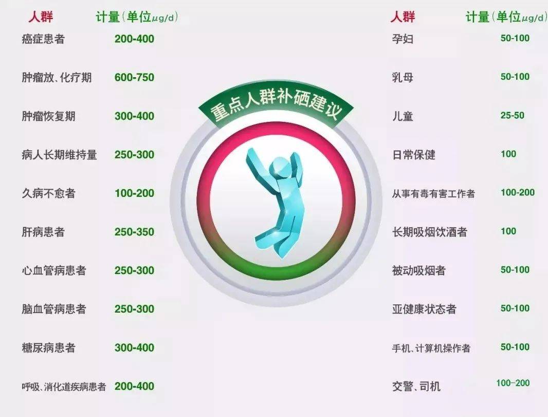 肺结节可以补硒
