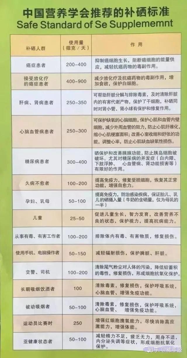 肺结节可以补硒