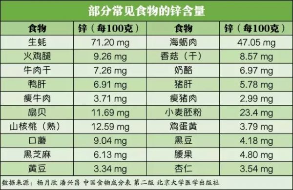 缺硒和锌怎么补