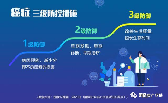 补硒能抗肿瘤吗