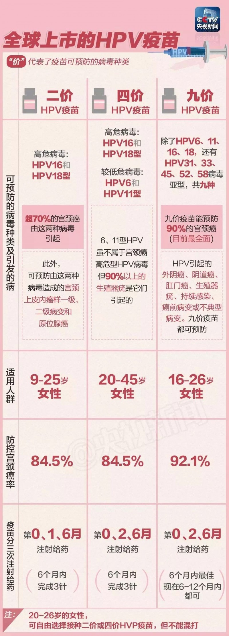 宫颈癌怎样补硒