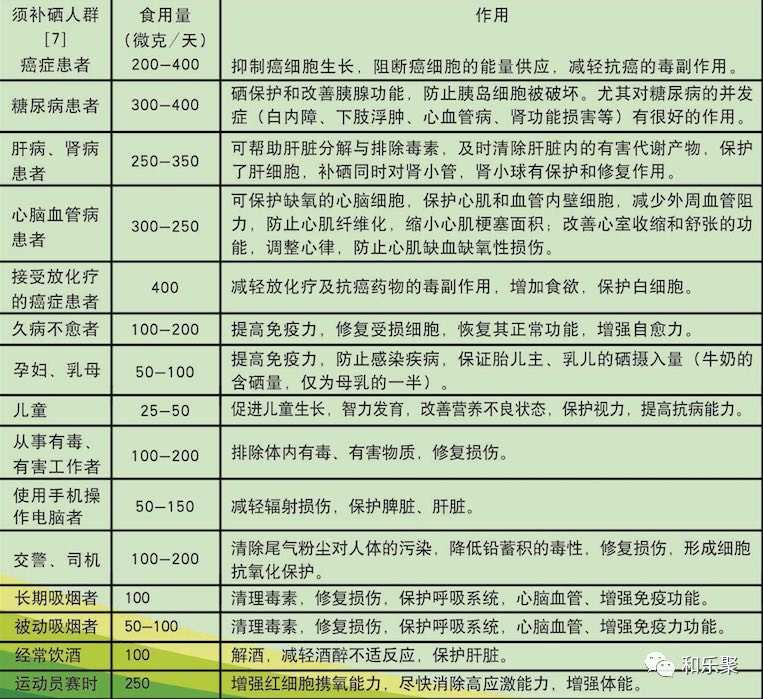 女生保健品补硒