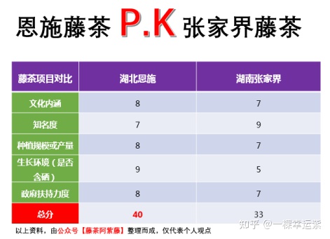 张家界藤茶与恩施藤茶的区别，藤茶是恩施的好还是张家界的好？