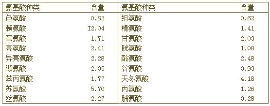 中国林蛙油氨基酸种类及含量