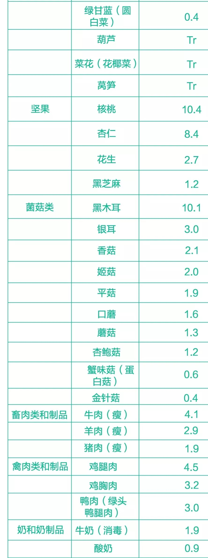 补硒元素要吃哪些