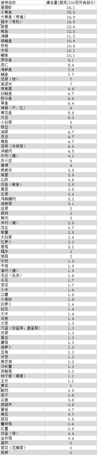 补硒元素要吃哪些