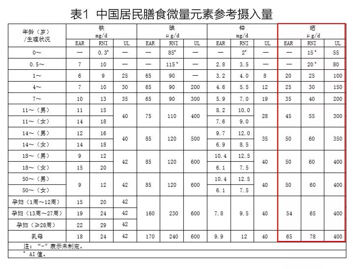 中国居民补硒标准