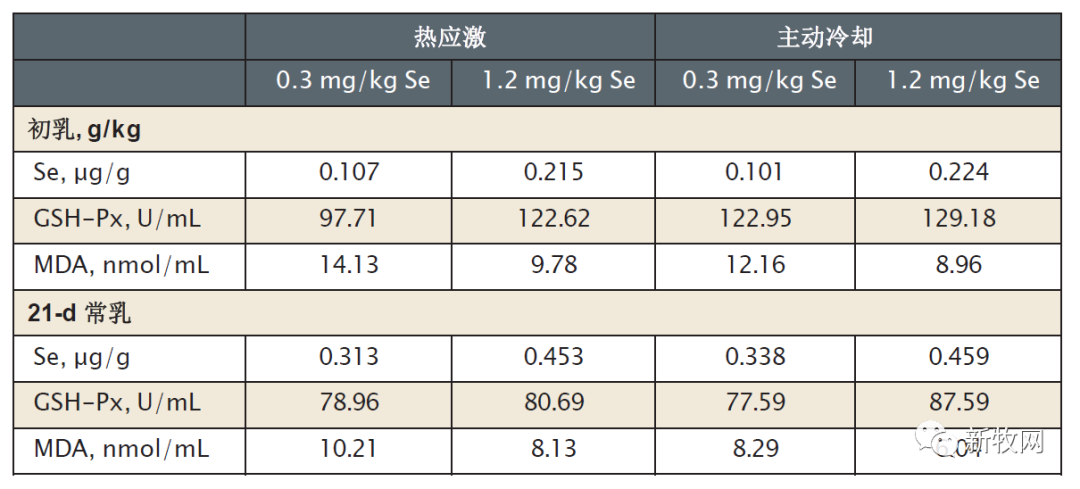 胃溃疡怎么补硒好