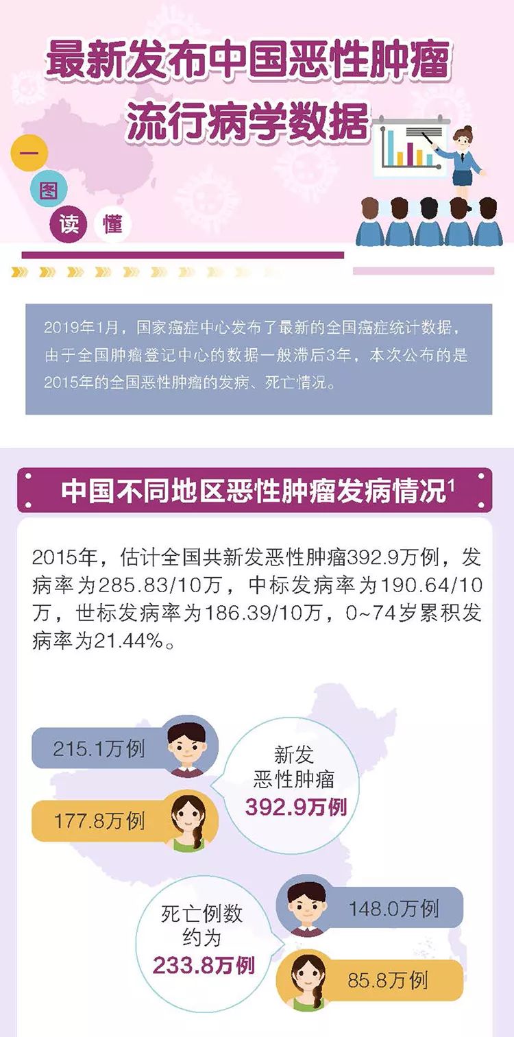 糖尿病胆囊癌补硒