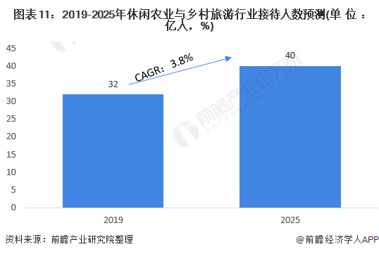 图表11：2019-2025年休闲农业与乡村旅游行业接待人数预测(单位：亿人，%)