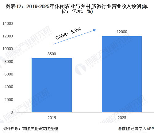 图表12：2019-2025年休闲农业与乡村旅游行业营业收入预测(单位：亿元，%)
