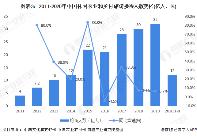 图表3：2011-2020年中国休闲农业和乡村旅游接待人数变化(亿人，%)