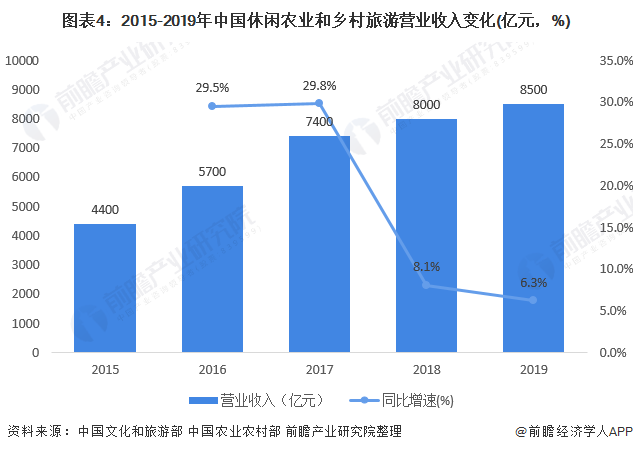 图表4：2015-2019年中国休闲农业和乡村旅游营业收入变化(亿元，%)
