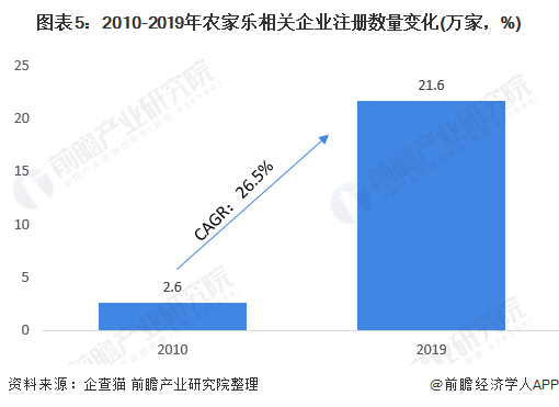 图表5：2010-2019年农家乐相关企业注册数量变化(万家，%)