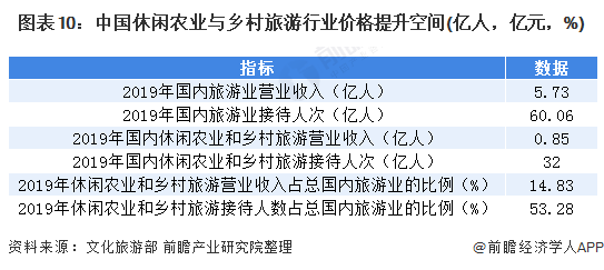 图表10：中国休闲农业与乡村旅游行业价格提升空间(亿人，亿元，%)