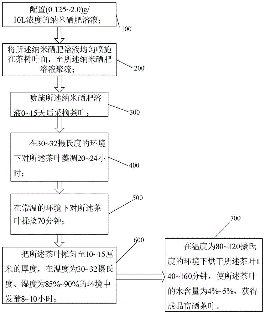 一种制备富硒茶的方法与流程
