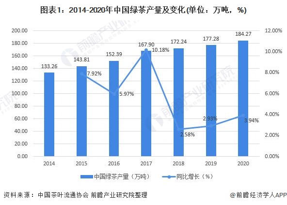 图表1：2014-2020年中国绿茶产量及变化(单位：万吨，%)