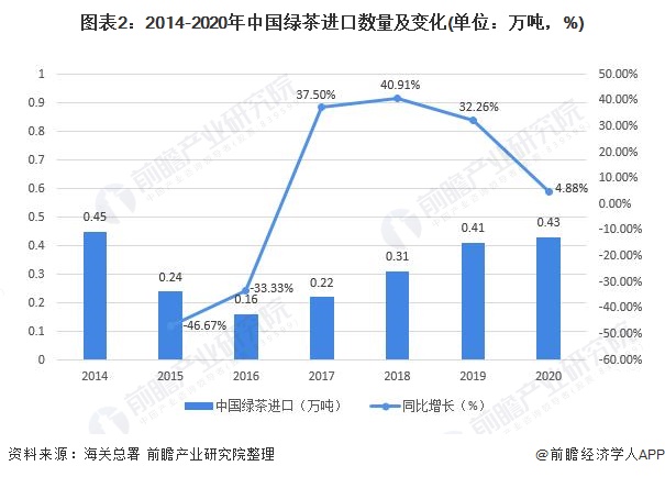 图表2：2014-2020年中国绿茶进口数量及变化(单位：万吨，%)