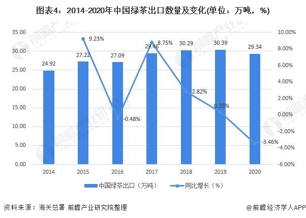 图表4：2014-2020年中国绿茶出口数量及变化(单位：万吨，%)