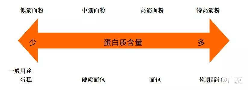 什么叫富硒面粉和