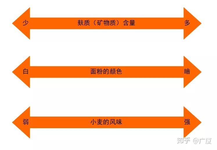 什么叫富硒面粉和