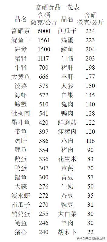 价格昂贵的富硒食品层出不穷！富硒食品“富硒”吗？检测结果令人吃惊