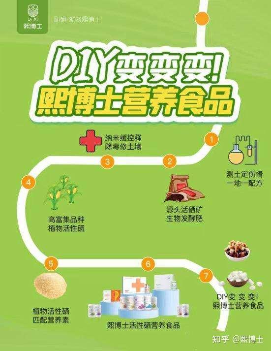 你怎样看待硒产品