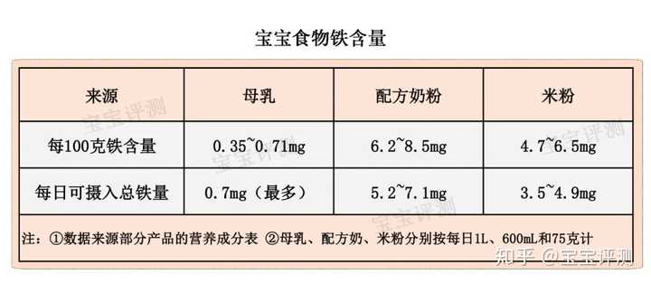 补铁的食物