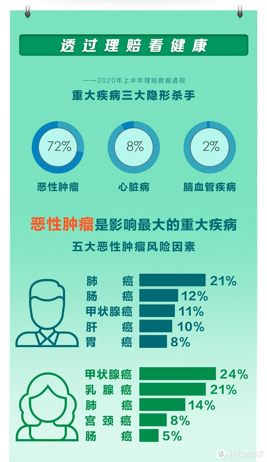 甲状腺、乳腺结节如何买重疾险？