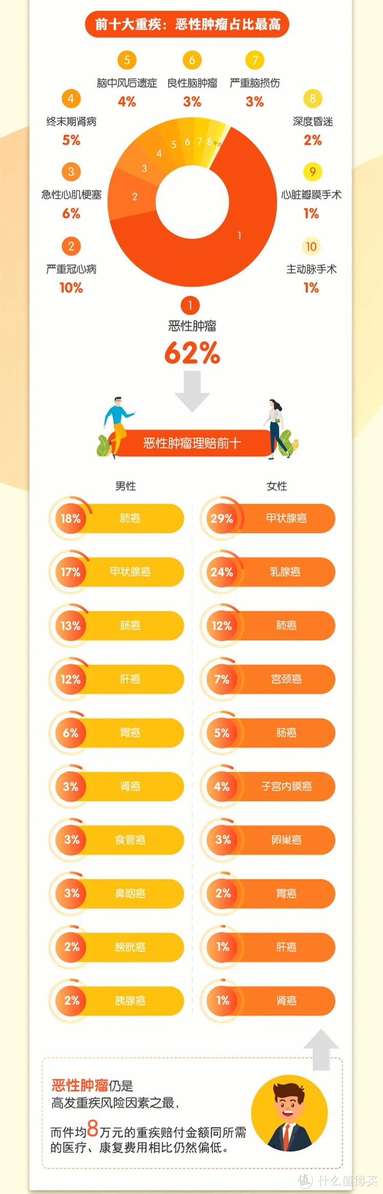 甲状腺、乳腺结节如何买重疾险？