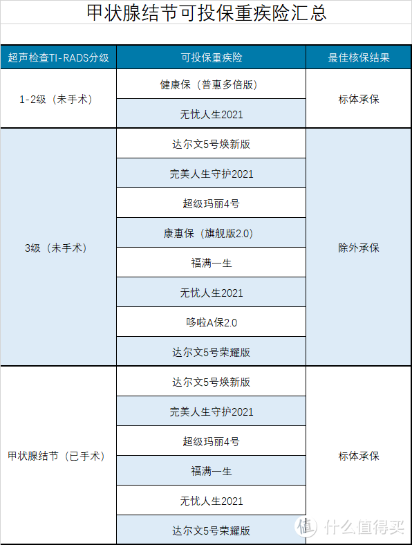 甲状腺、乳腺结节如何买重疾险？