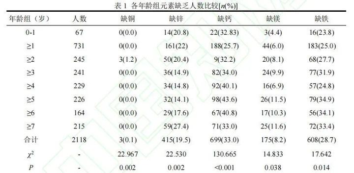 孩子缺微量元素吃什么比较好