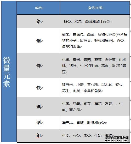 8种必需微量元素，有何作用？如何补充？