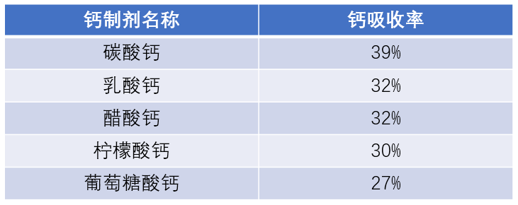 六个月婴儿补钙吃什么钙剂好