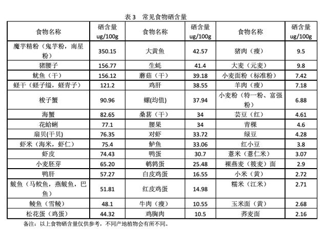 补硒，你应该知道