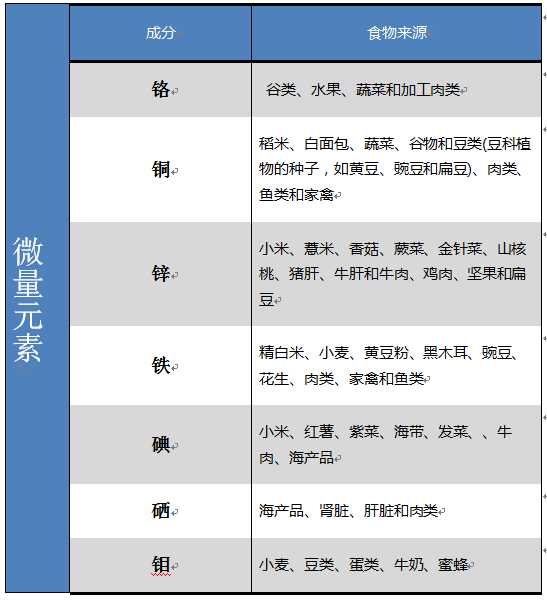 怎样补微量元素