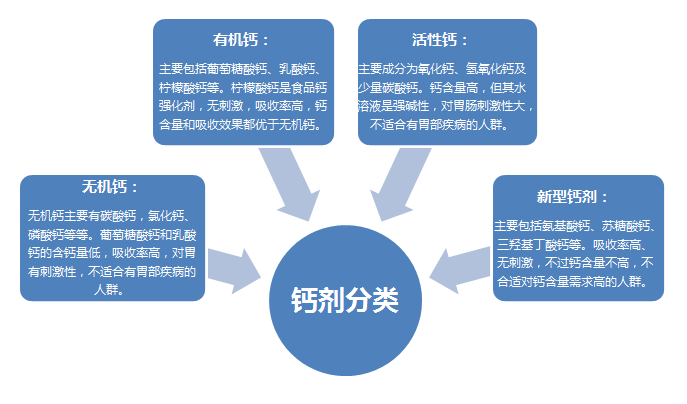 补钙的好处