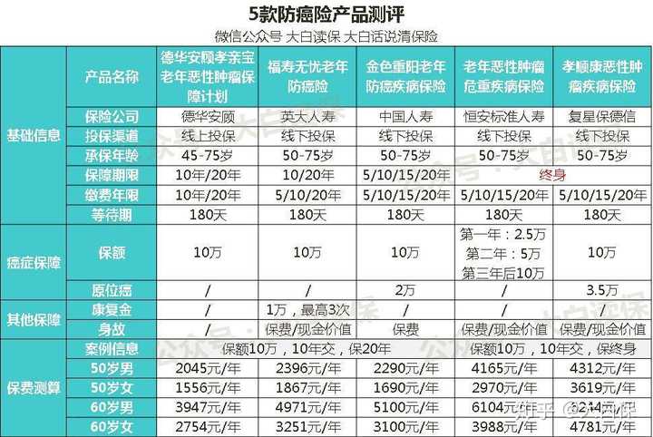 中老年坚持补硒防癌