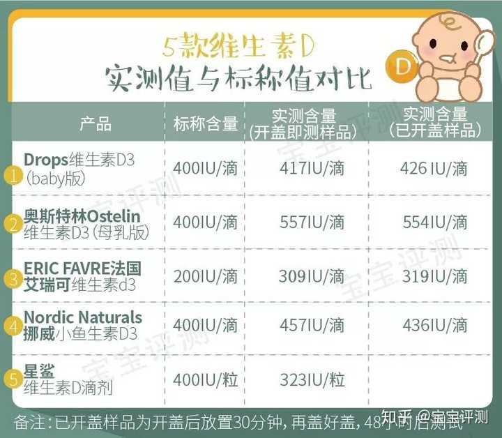 婴儿补硒产品哪种好