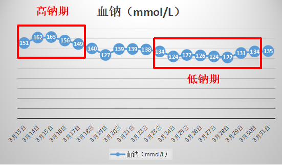 如何补钠 公式计算