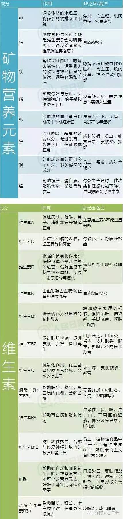 维生素是微量元素吗