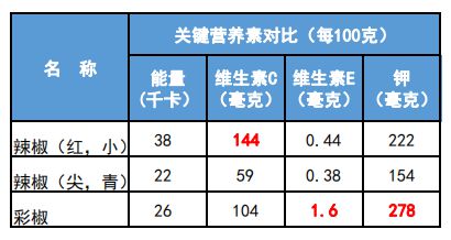什么蔬菜补维生素硒