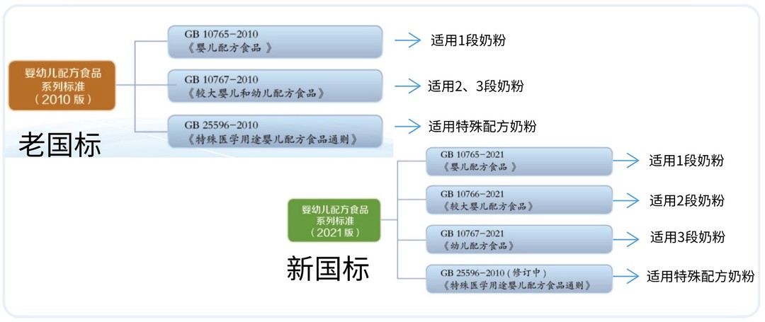 新老国标交替，奶粉如何?。?、2、3段的区别？