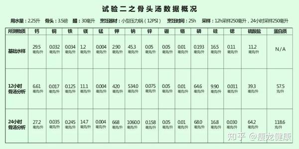 大骨头汤能补钙吗