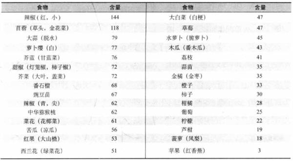 多补充维生素C就能抗癌、抗衰老、防感冒？别天真了