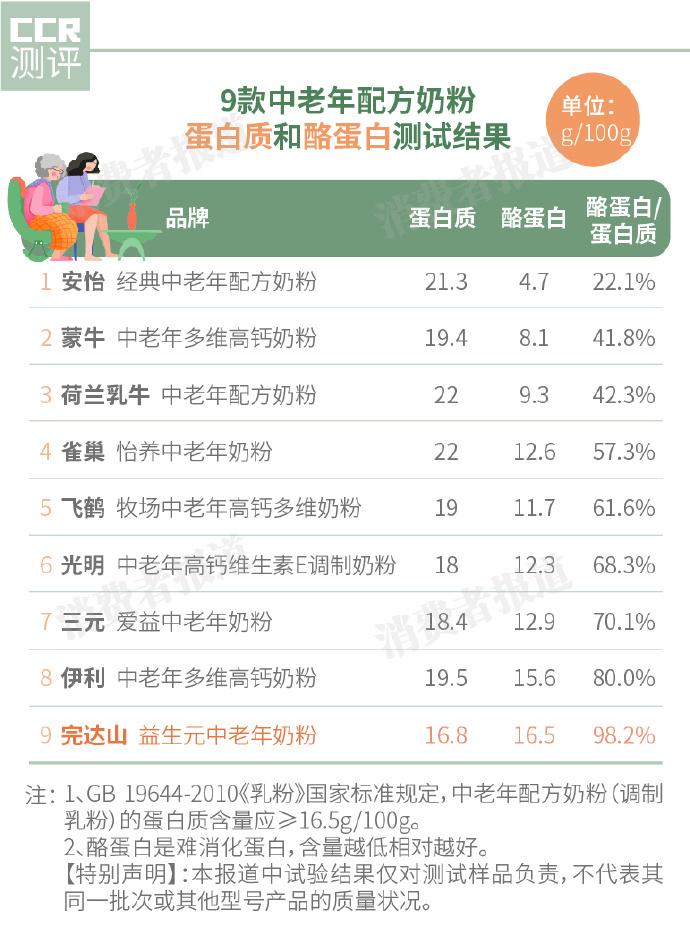 老年人补钙喝什么奶粉最好