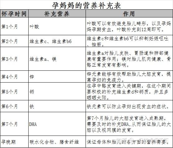 孕期哺乳期别乱补硒