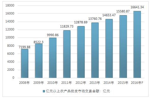富硒农产品调查分析