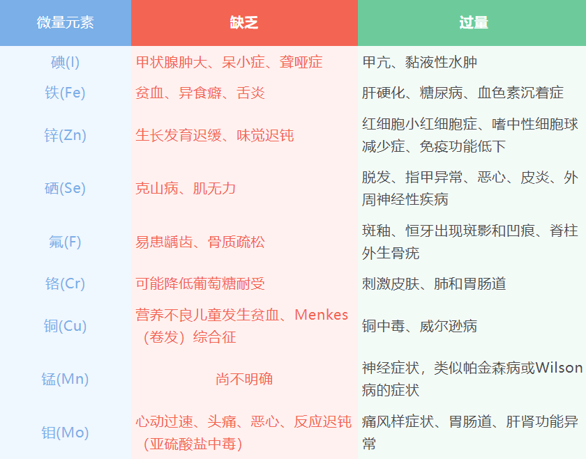 微量元素是啥