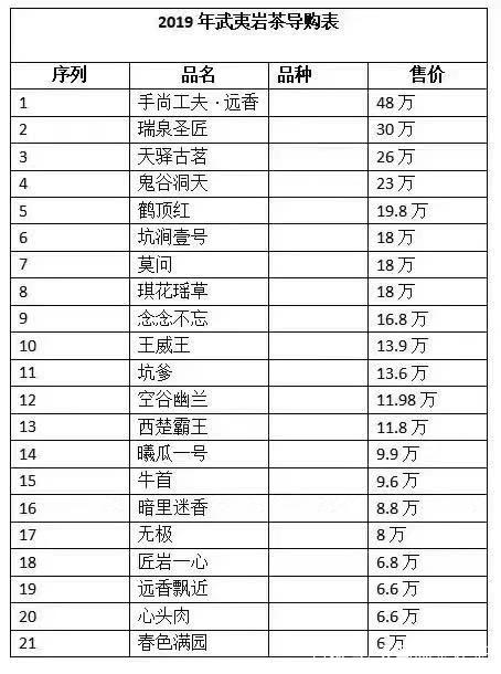 十大最贵岩茶价格排名，顶级武夷岩茶价格表